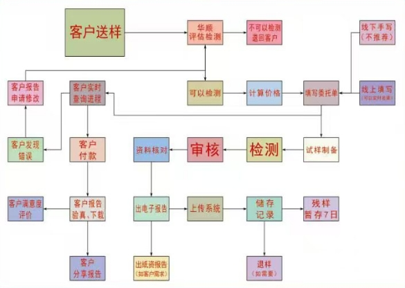 华顺智检通云系统介绍